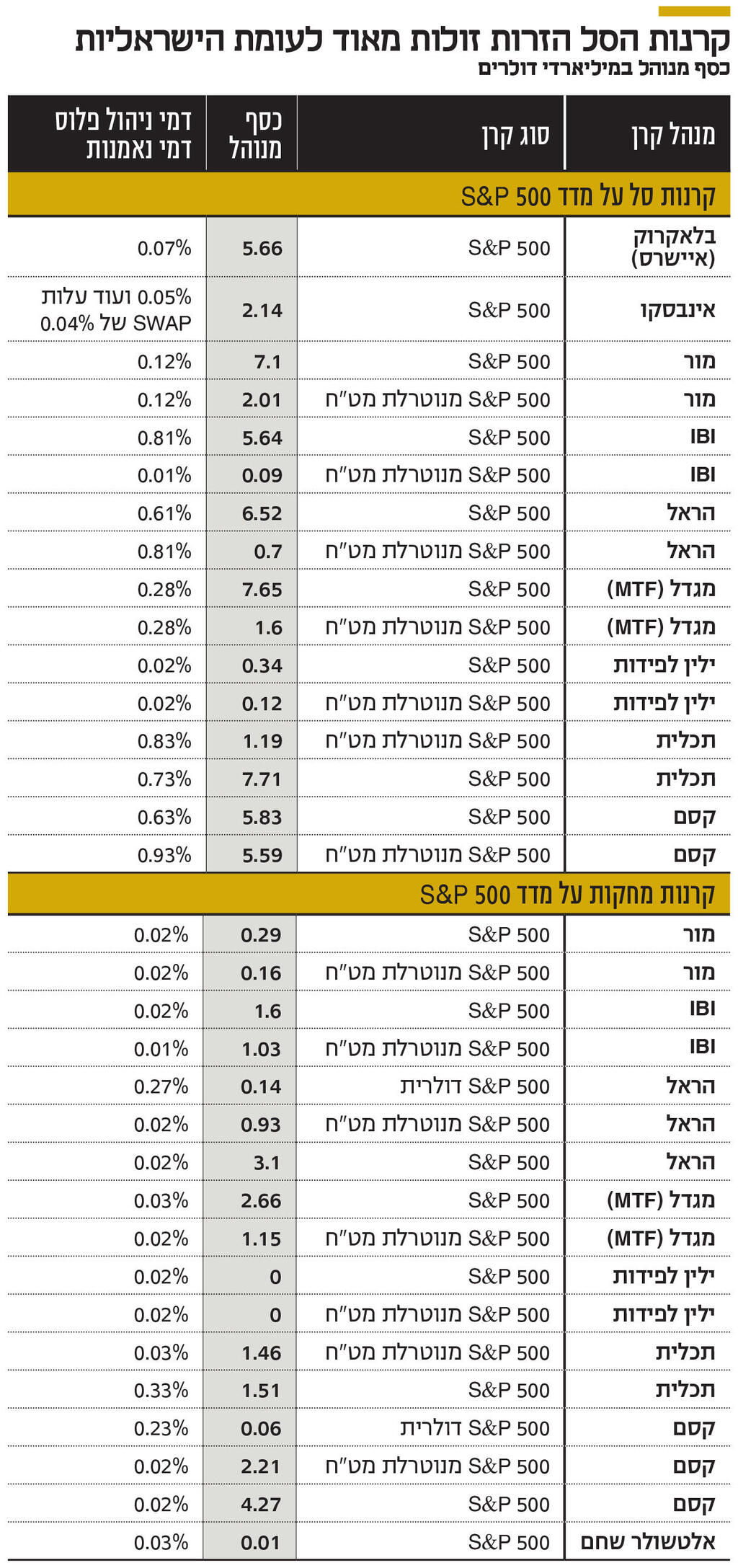 אינפו קרנות הסל הזרות זולות מאוד לעומת הישראליות