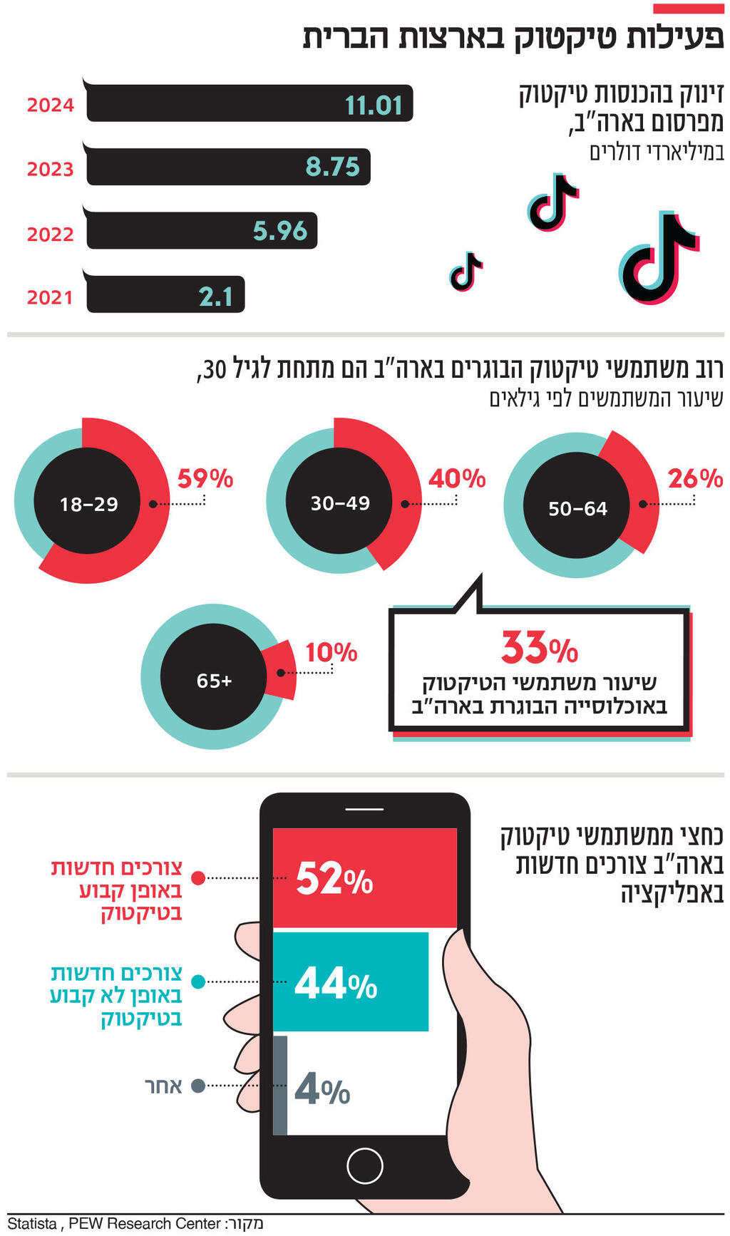 אינפו פעילות טיקטוק בארצות הברית