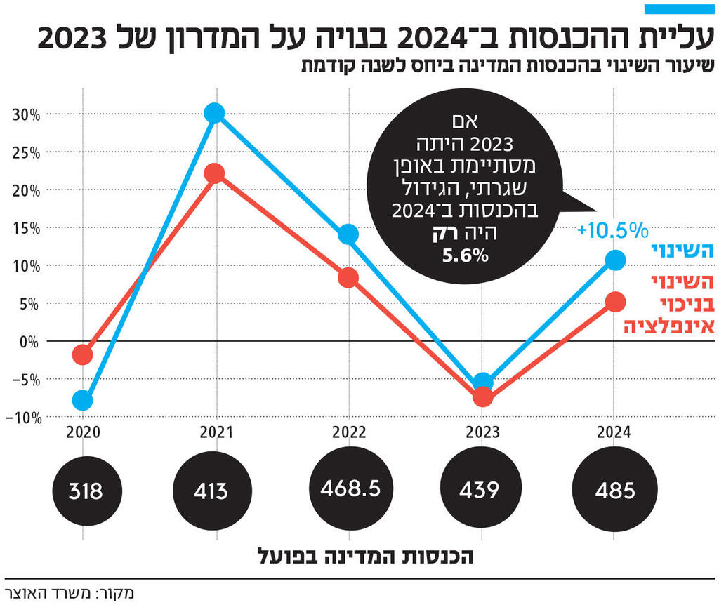 אינפו עליית ההכנסות ב־ 2024 בנויה על המדרון של 2023