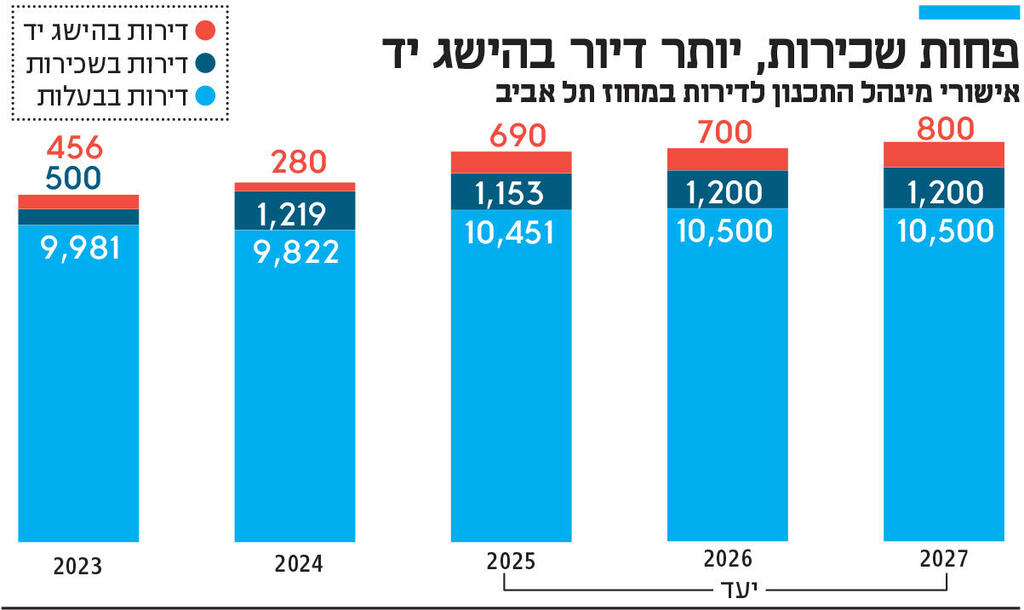 אינפו פחות שכירות, יותר דיור בהישג יד