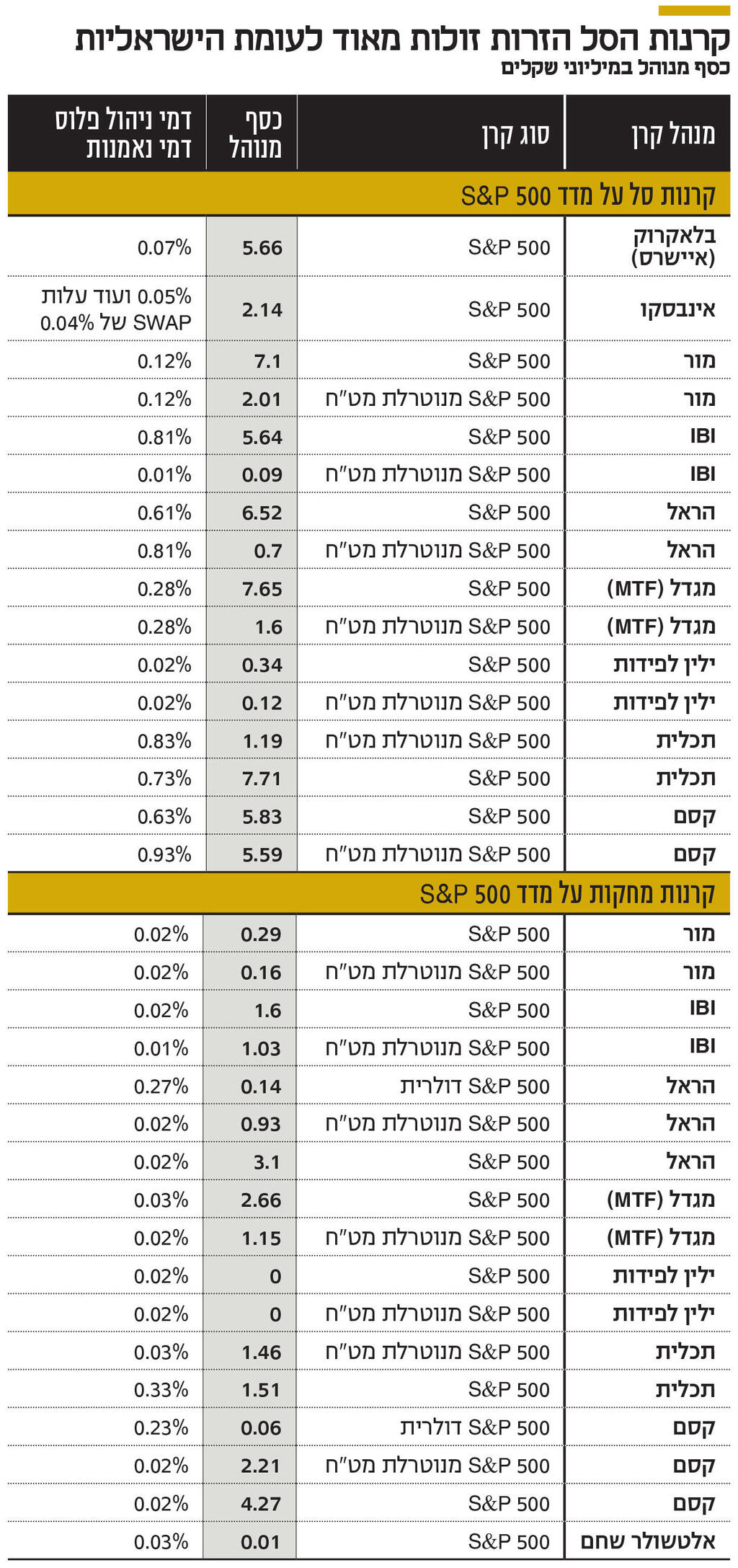 אינפו קרנות הסל הזרות זולות מאוד לעומת הישראליות