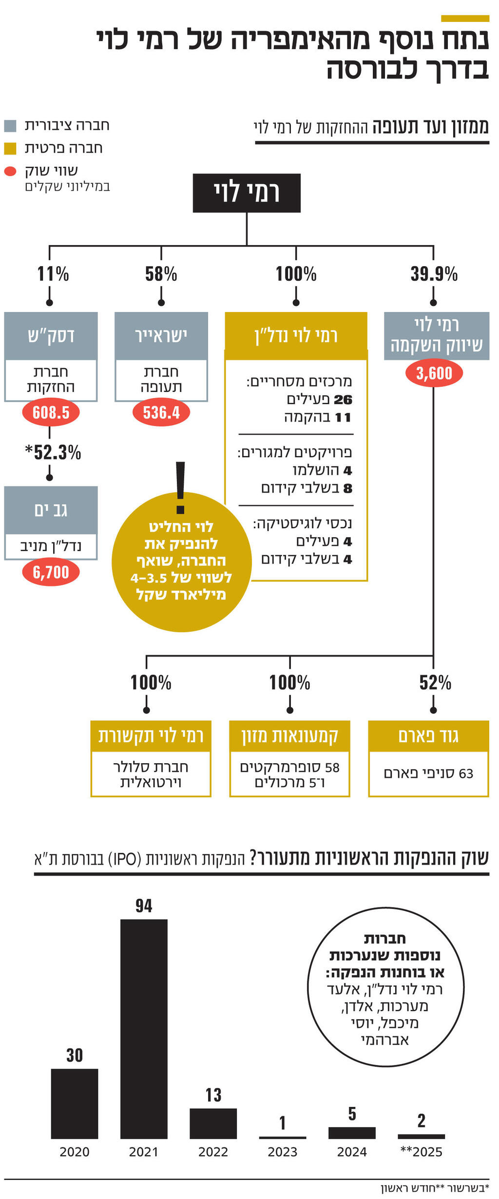 אינפו נתח נוסף מהאימפריה של רמי לוי בדרך לבורסה