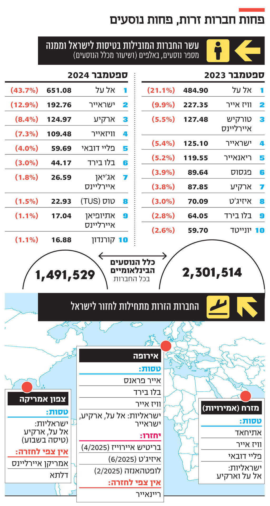 אינפו פחות חברות זרות