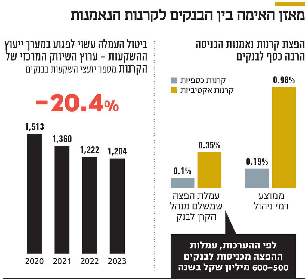 אינפו מאזן האימה בין הבנקים לקרנות הנאמנות