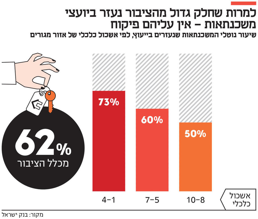 אינפו למרות שחלק גדול מהציבור נעזר ביועצי משכנתאות - אין עליהם פיקוח