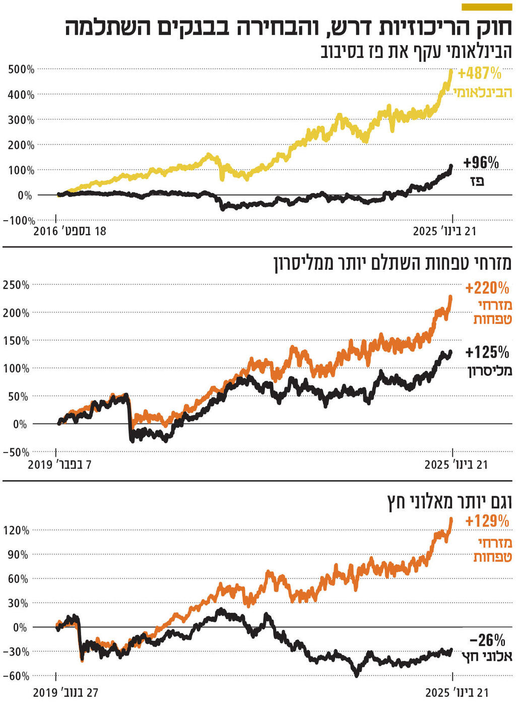 אינפו חוק הריכוזיות דרש, והבחירה בבנקים השתלמה