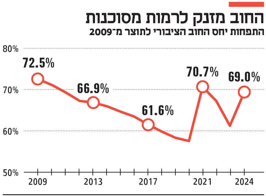 אינפו החוב מזנק לרמות מסוכנות