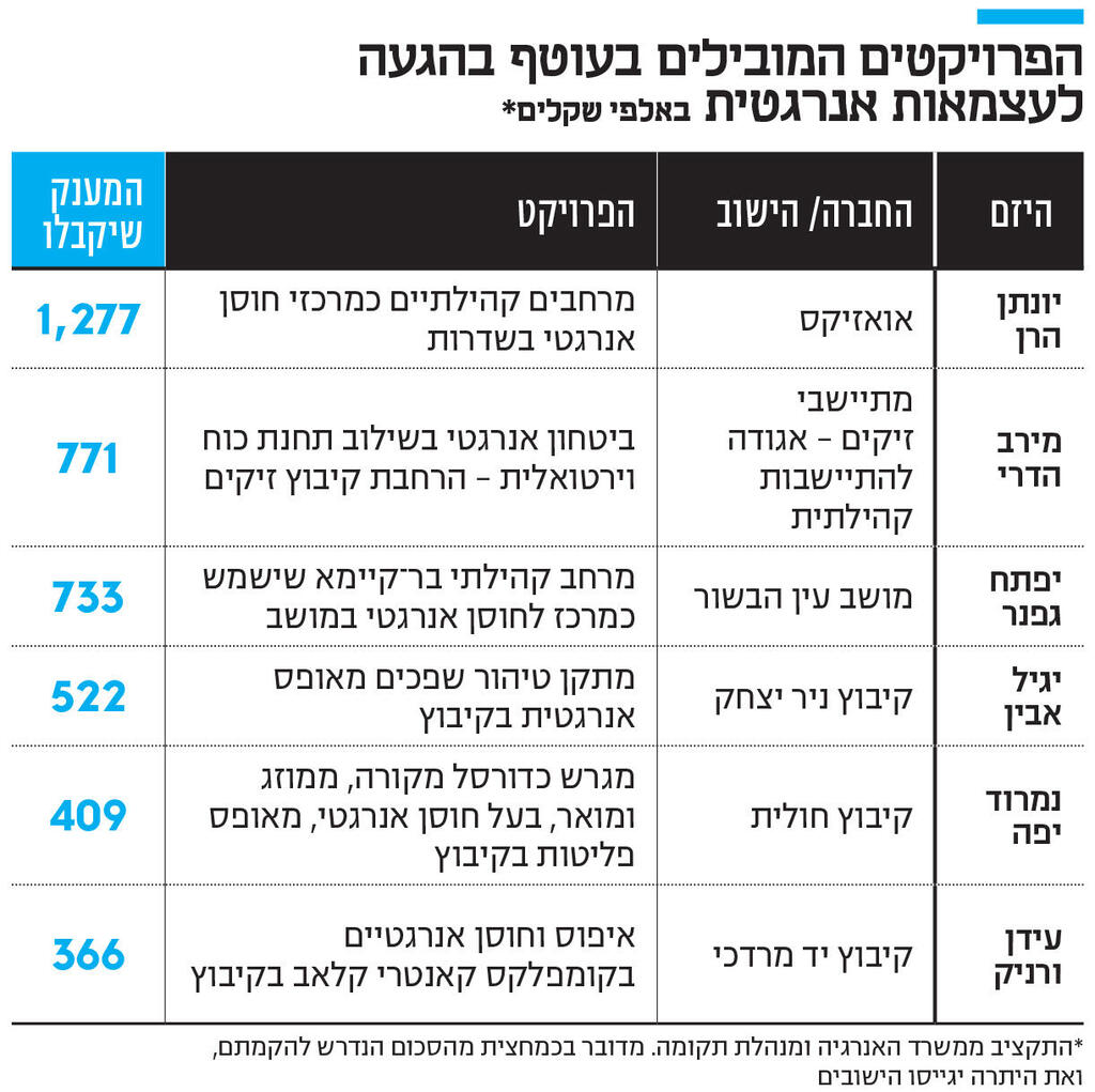 אינפו הפרויקטים המובילים בעוטף בהגעה לעצמאות אנרגטית