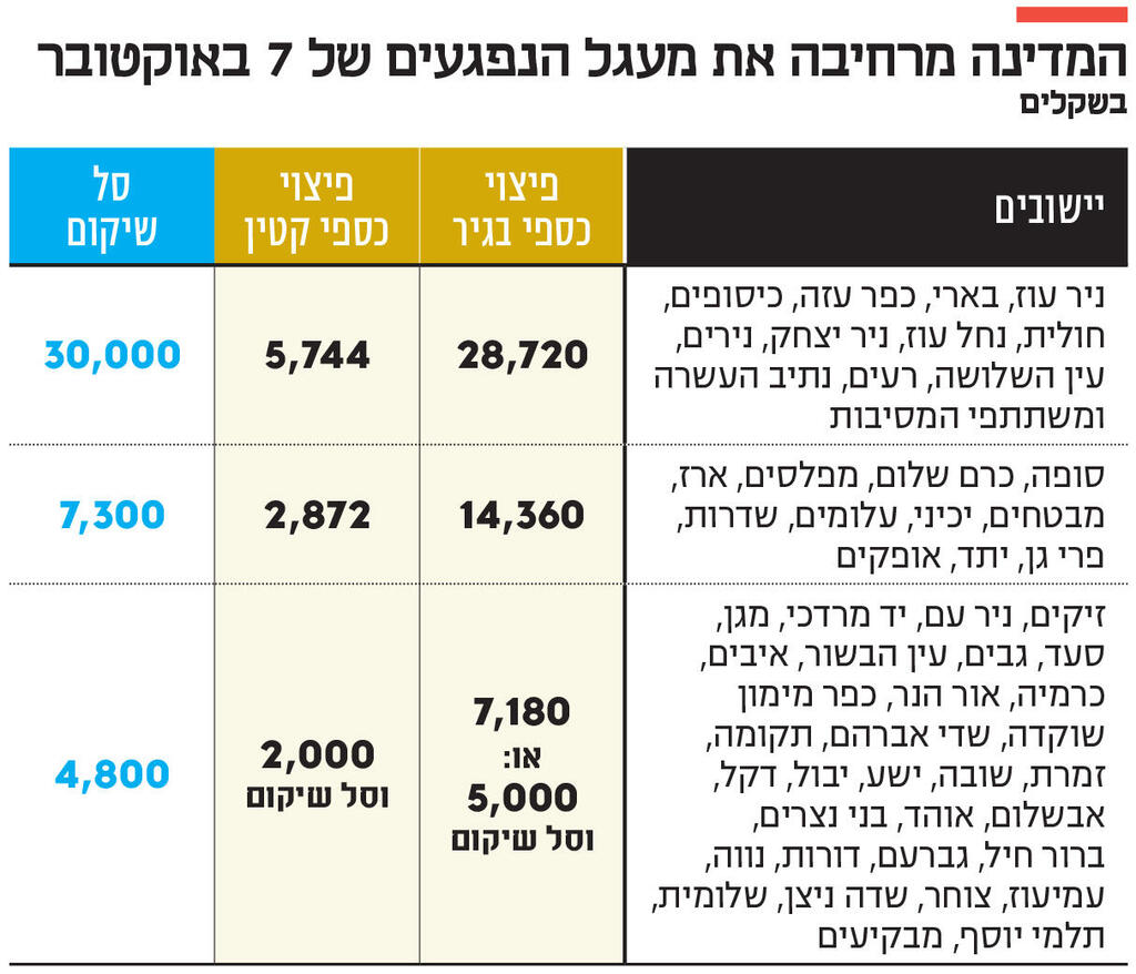 אינפו המדינה מרחיבה את מעגל הנפגעים של 7 באוקטובר