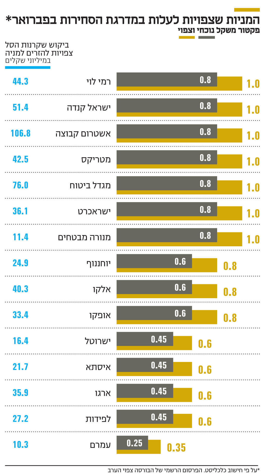 אינפו המניות שצפויות לעלות