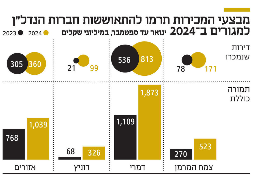 אינפו מבצעי המכירות תרמו להתאוששות חברות הנדל"ן