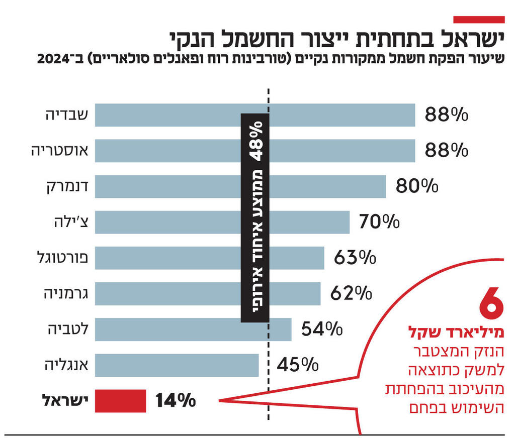 אינפו ישראל בתחתית ייצור החשמל הנקי