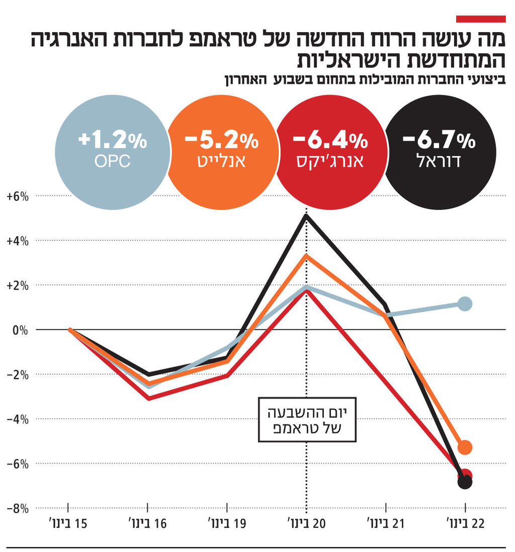 אינפו מה עושה הרוח החדשה של טראמפ