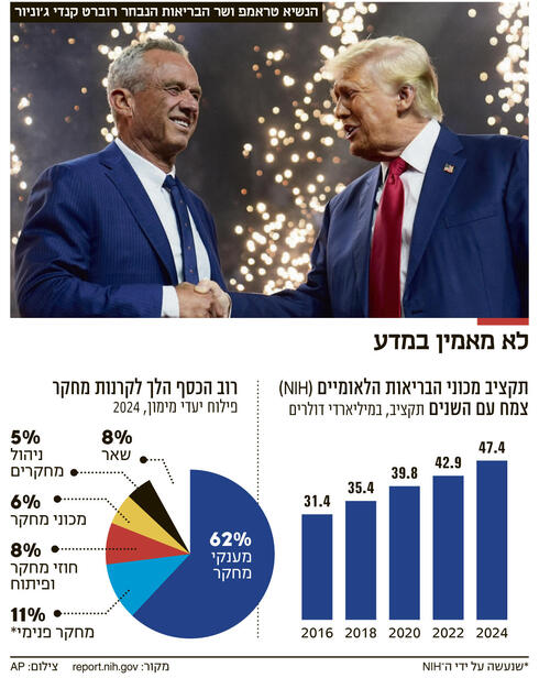 צילום: AP Photo/Mark Schiefelbein