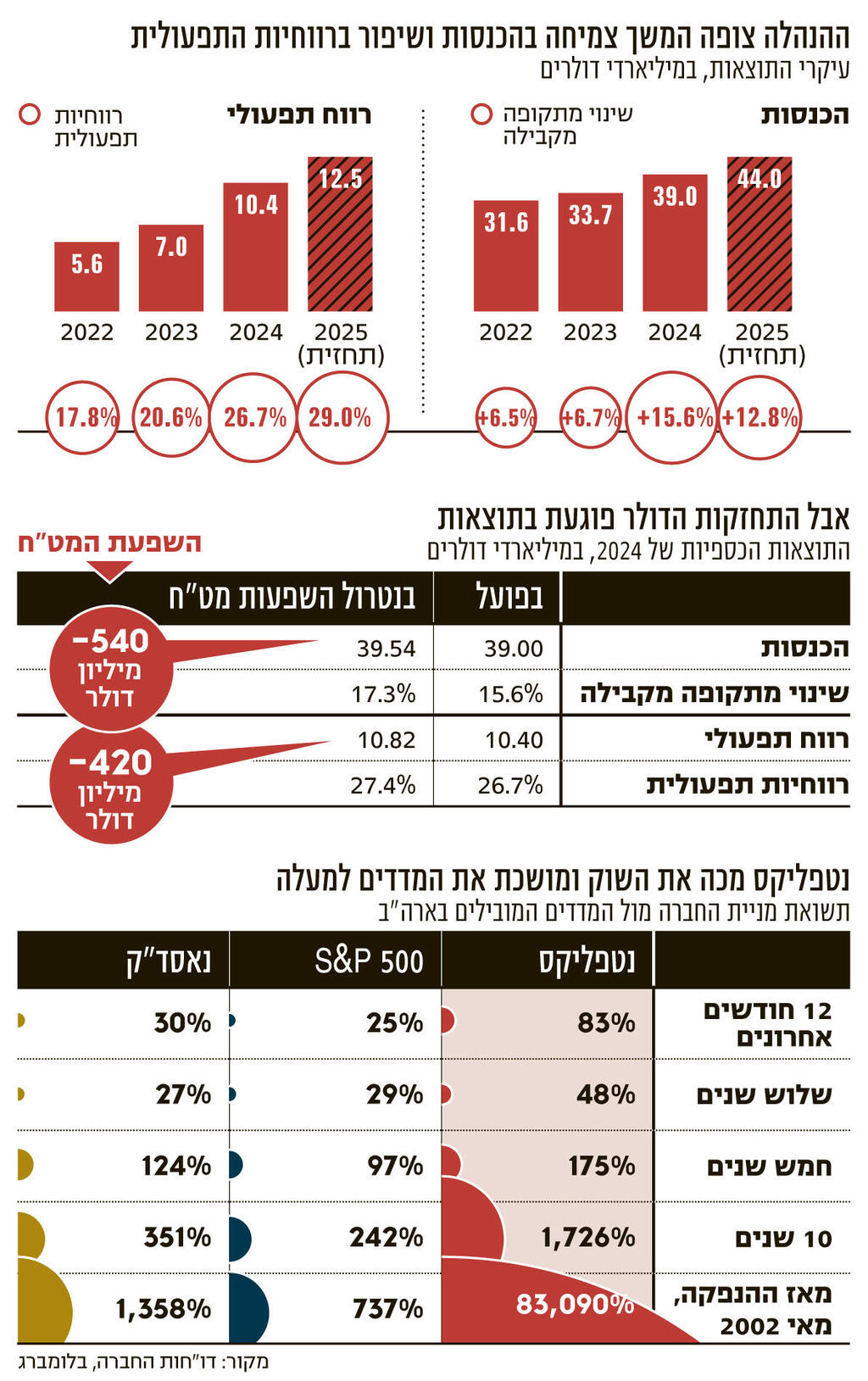 אינפו הסרט הבורסאי של נטפליקס המשך