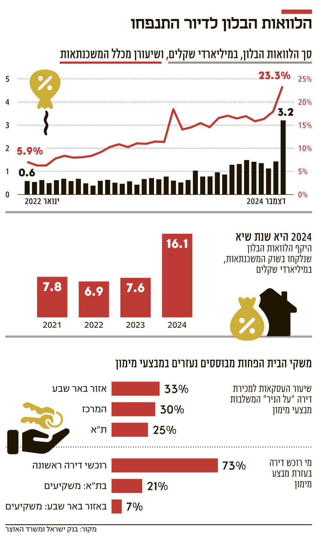 אינפו הלוואות הבלון לדיור התנפחו