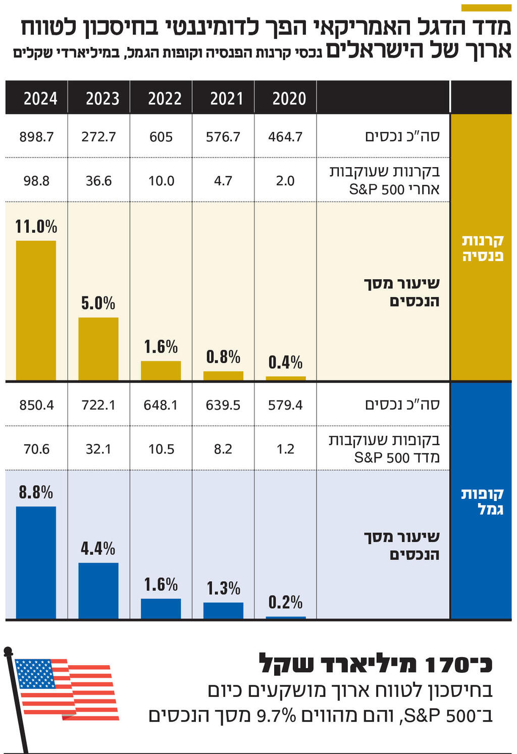 אינפו מדד הדגל האמריקאי הפך לדומיננטי בחיסכון לטווח ארוך של הישראלים