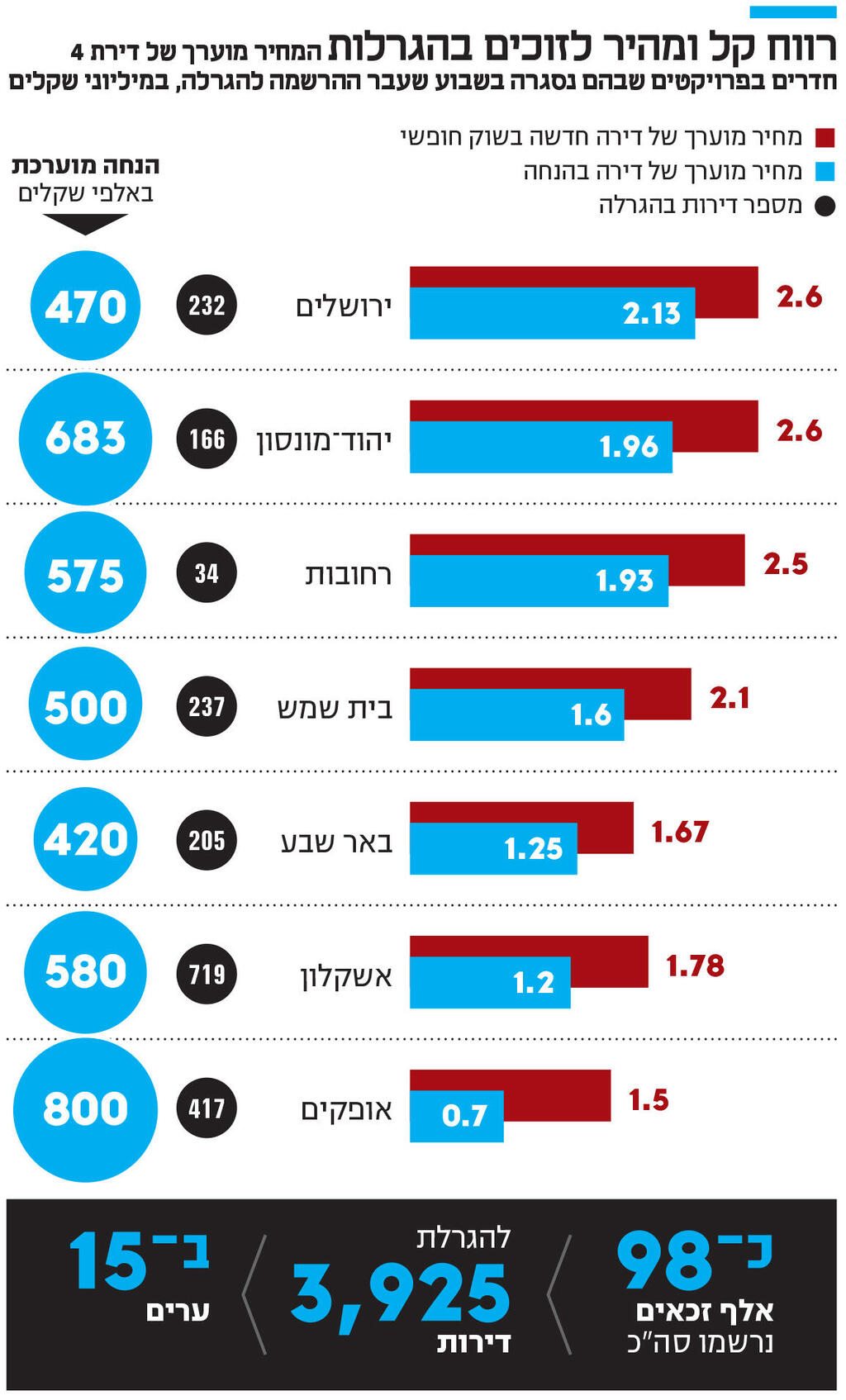 אינפו רווח קל ומהיר לזוכים בהגרלות