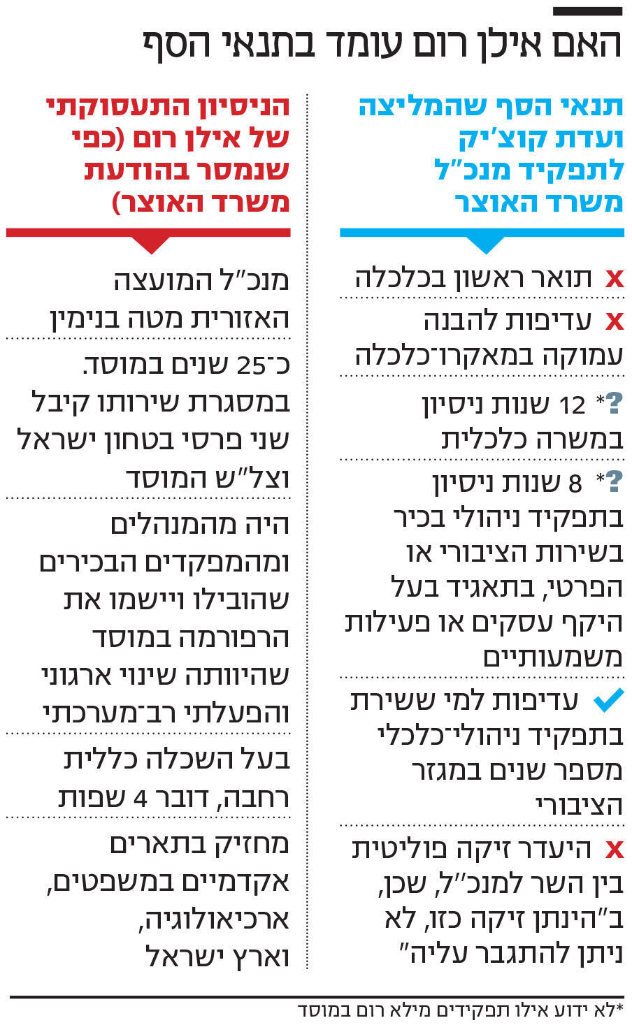 אינפו האם אילן רום עומד בתנאי הסף