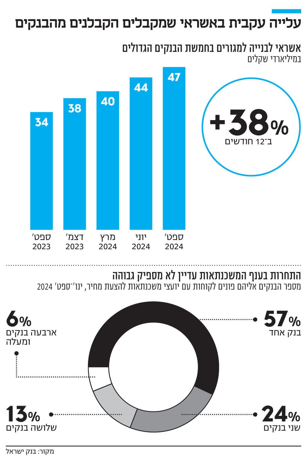 אינפו עלייה עקבית באשראי שמקבלים הקבלנים מהבנקים