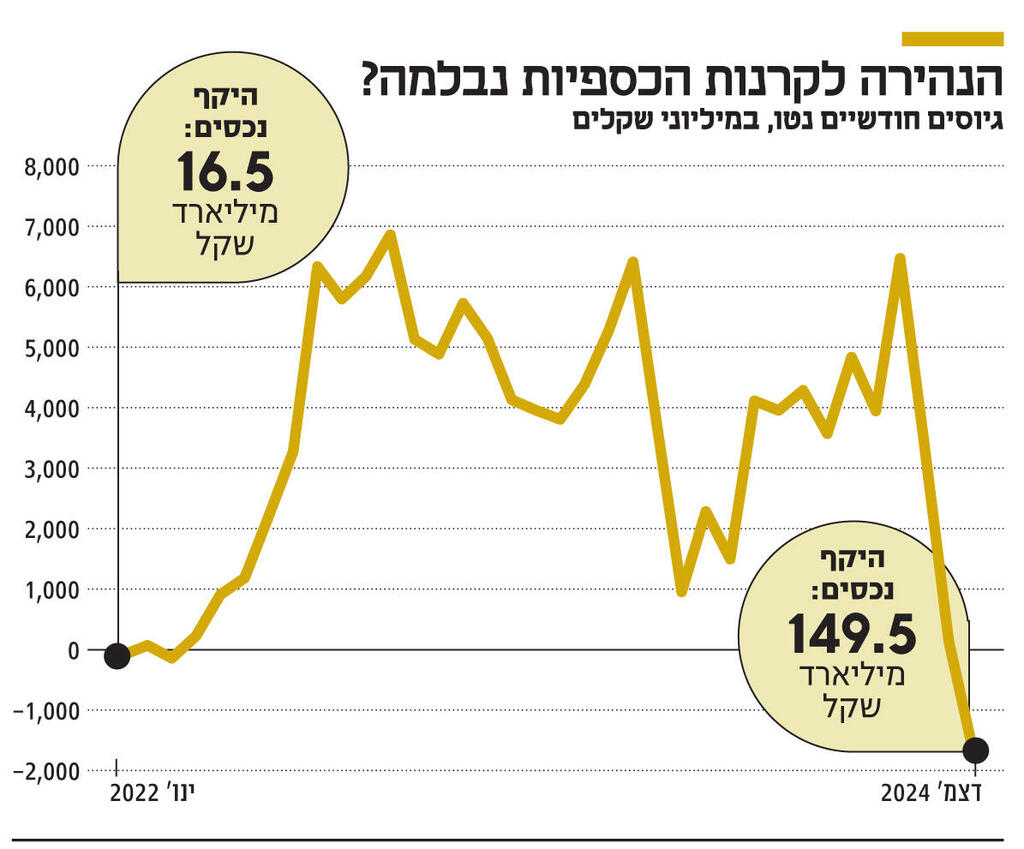 אינפו הנהירה לקרנות הכספיות נבלמה
