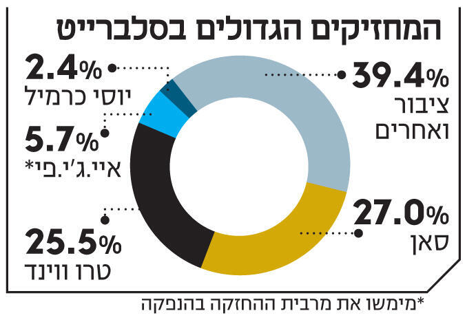 אינפו המחזיקים הגדולים בסלברייט