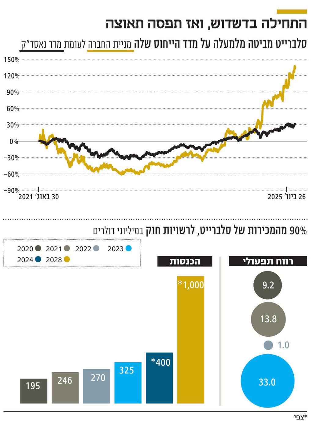 אינפו התחילה בדשדוש