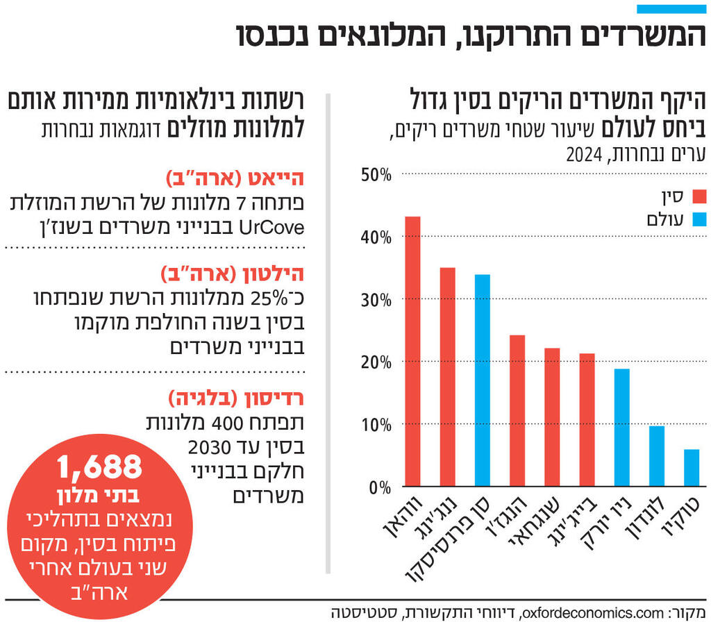 אינפו המשרדים התרוקנו, המלונאים נכנסו