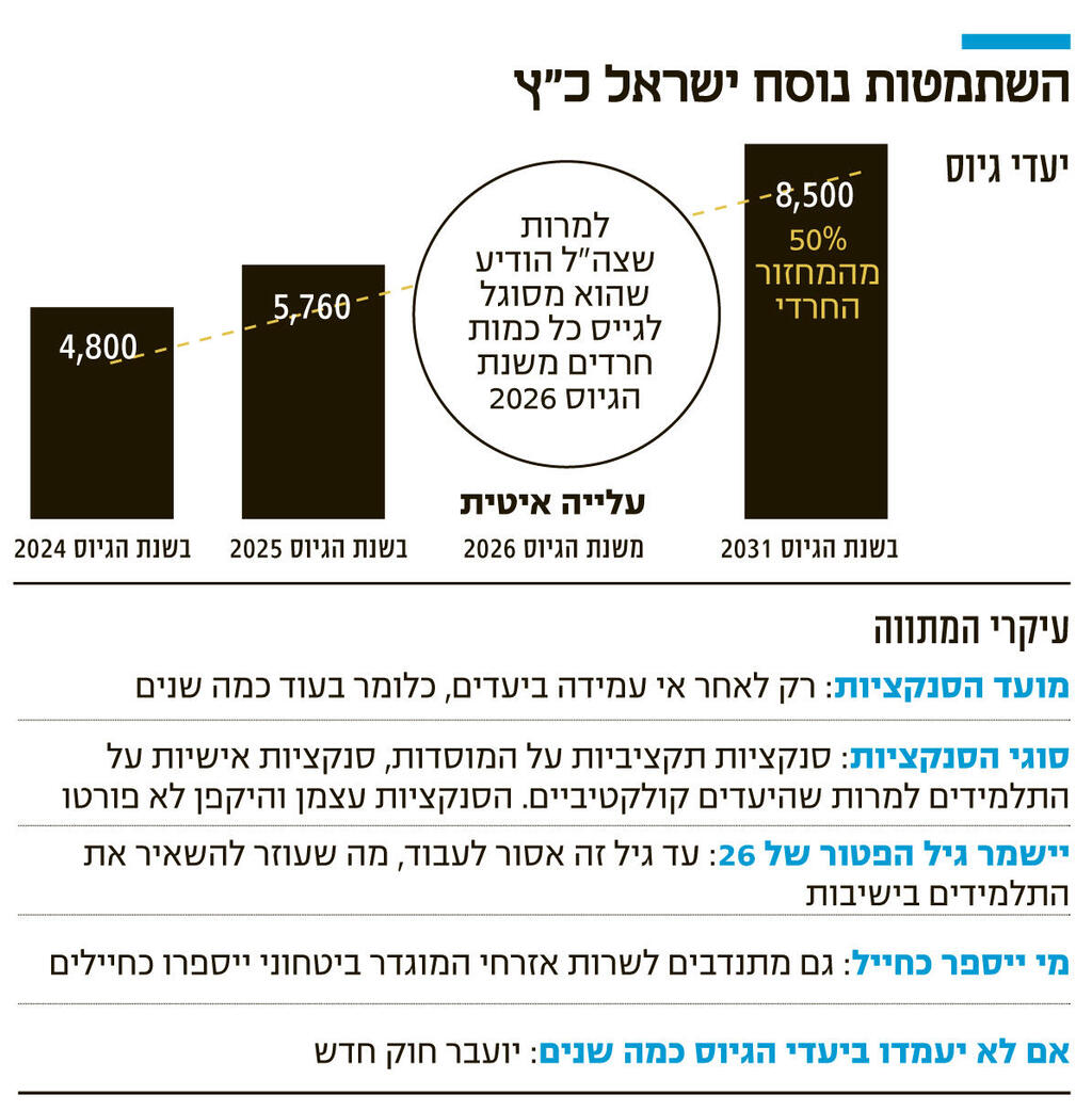 אינפו השתמטות נוסח ישראל כ"ץ