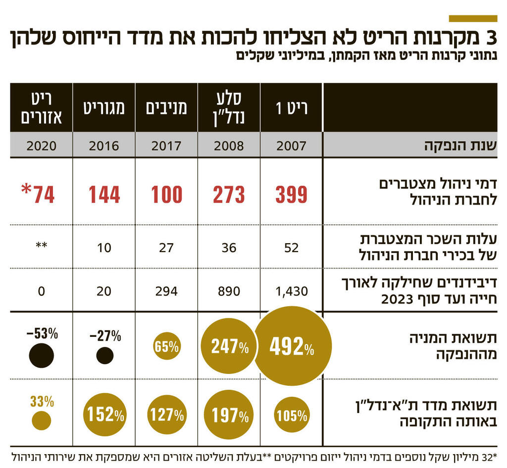 אינפו מקרנות הריט לא הצליחו להכות את מדד הייחוס שלהן