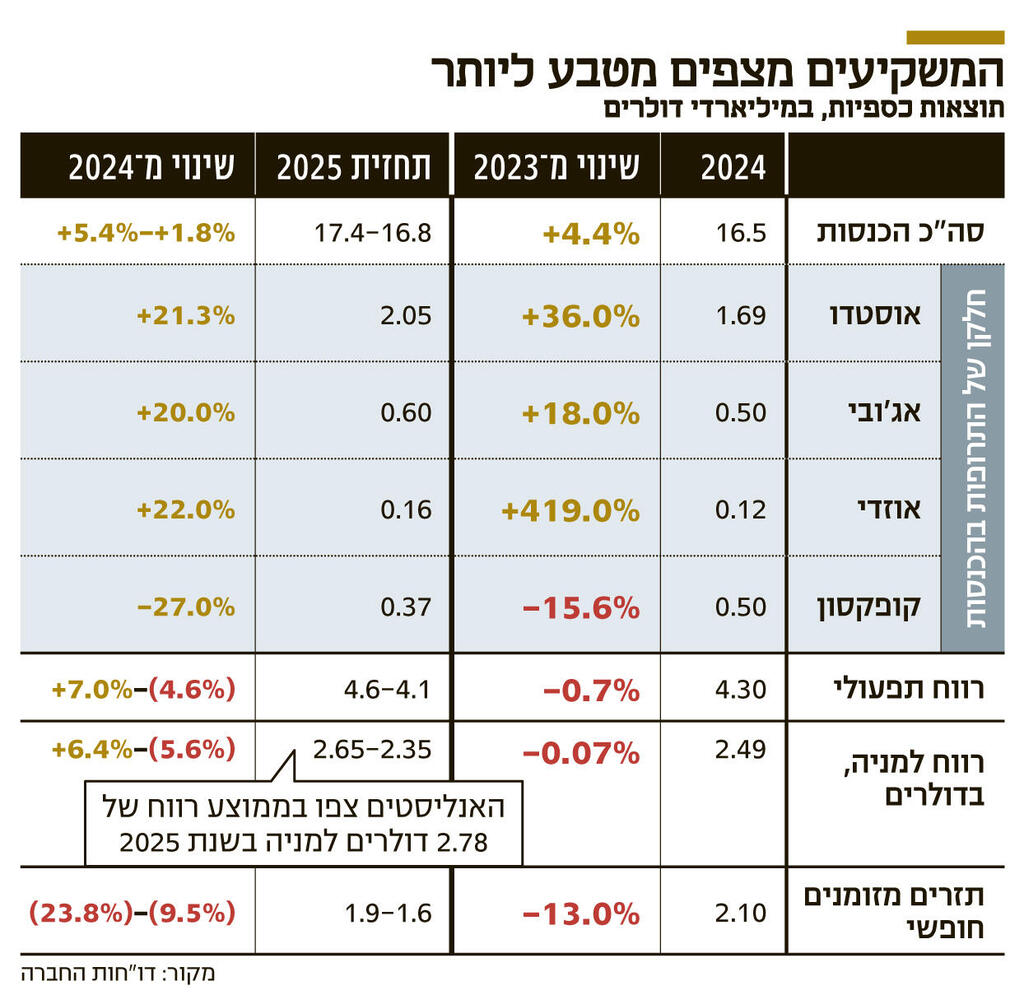 אינפו המשקיעים מצפים מטבע ליותר