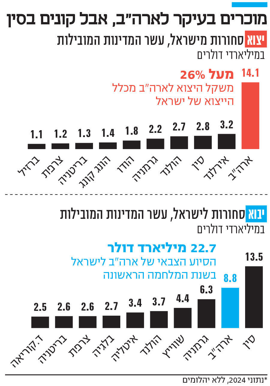 אינפו מוכרים בעיקר לארה"ב, אבל קונים בסין