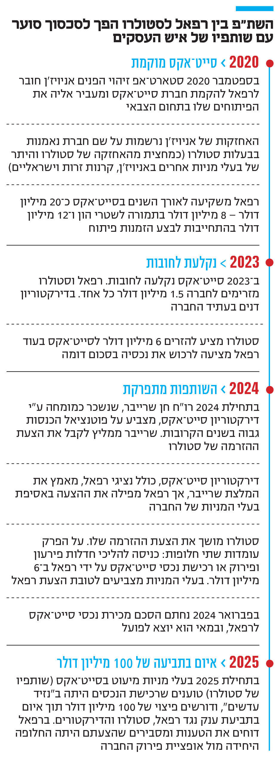 אינפו השת"פ בין רפאל לסטולרו הפך לסכסוך סוער עם שותפיו של איש העסקים