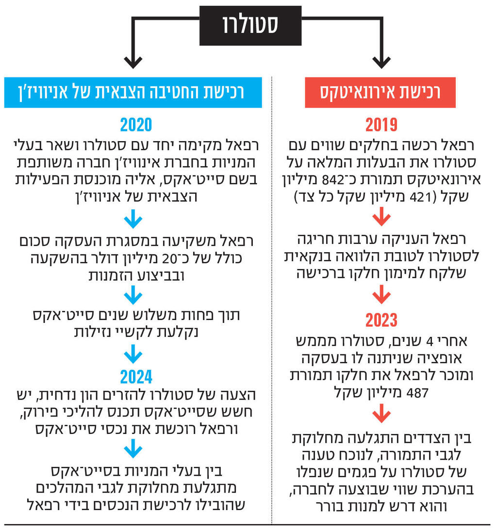 אינפו סטולרו