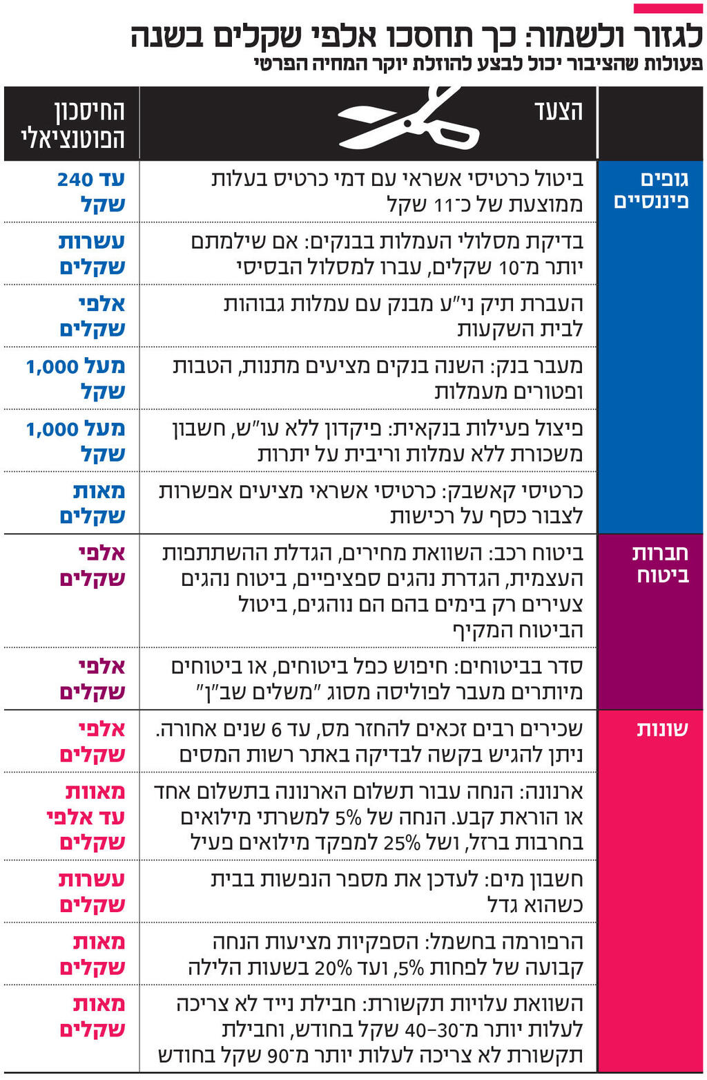 אינפו לגזור ולשמור: כך תחסכו אלפי שקלים בשנה