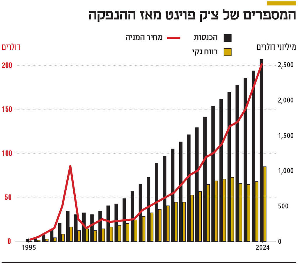 אינפו המספרים של צ'ק פוינט מאז ההנפקה