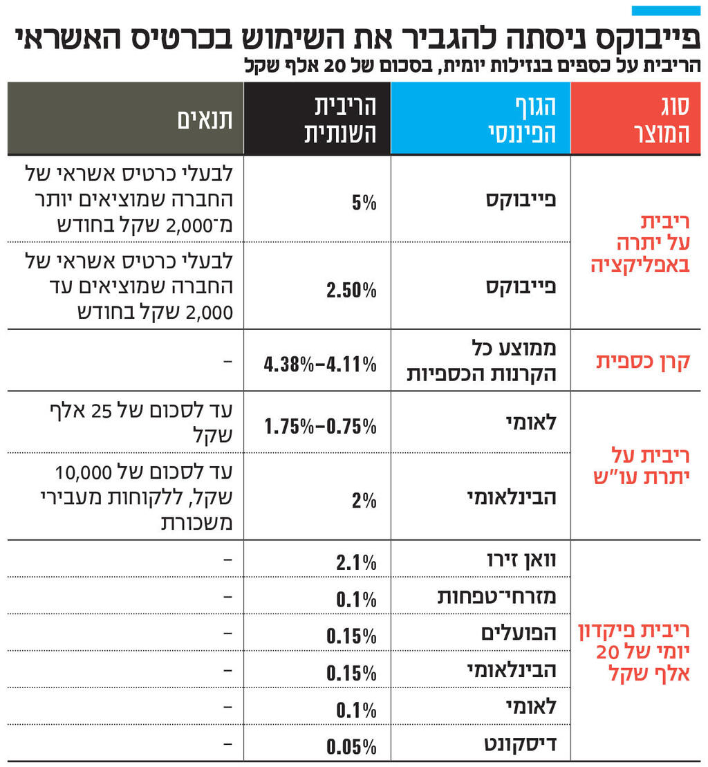 אינפו פייבוקס ניסתה להגביר את השימוש בכרטיס האשראי