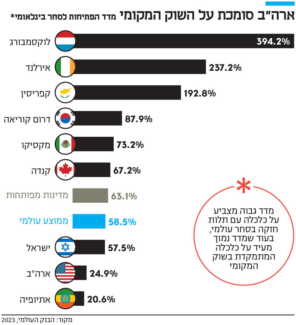 אינפו ארה"ב סומכת על השוק המקומי