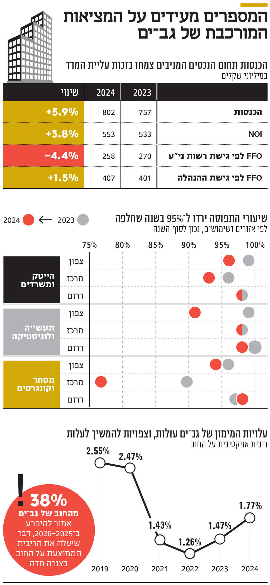 אינפו המספרים מעידים על המציאות המורכבת של גב־ים