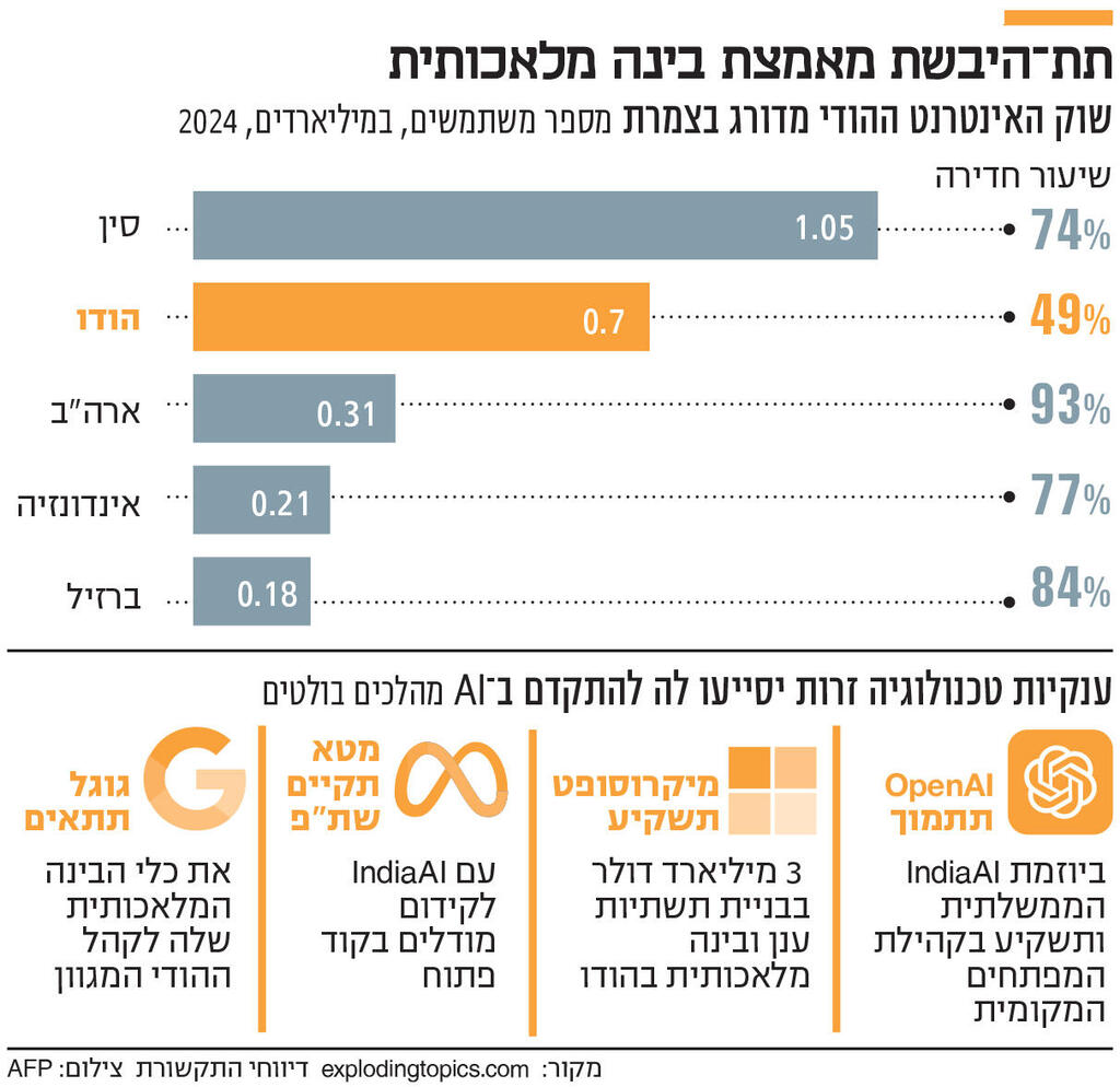 תת־היבשת מאמצת בינה מלאכותית אינפו תת־היבשת מאמצת בינה מלאכותית