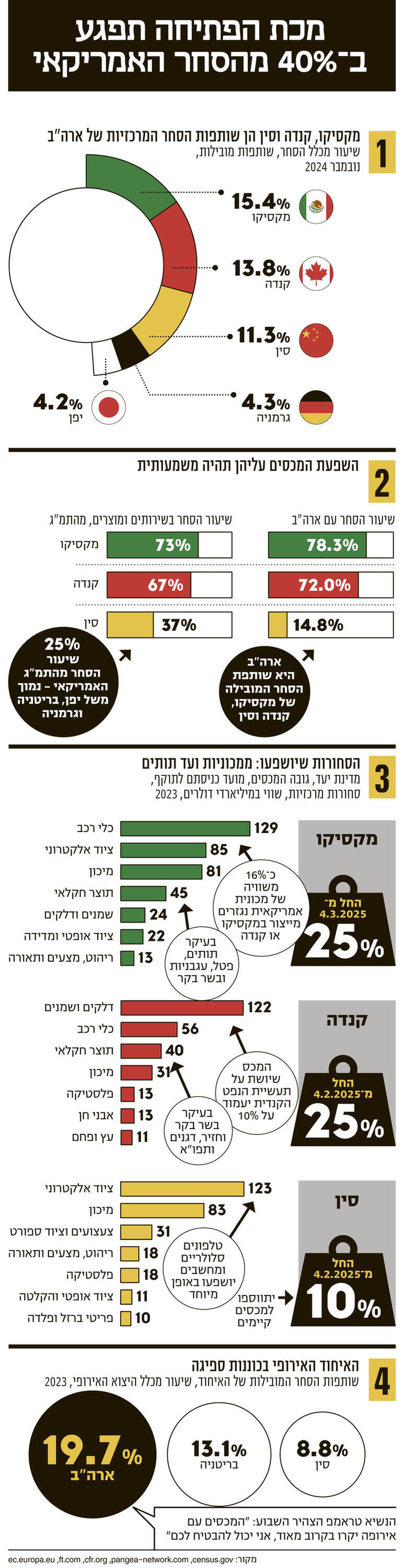 אינפו מכת הפתיחה תפגע ב־ 40% מהסחר האמריקאי
