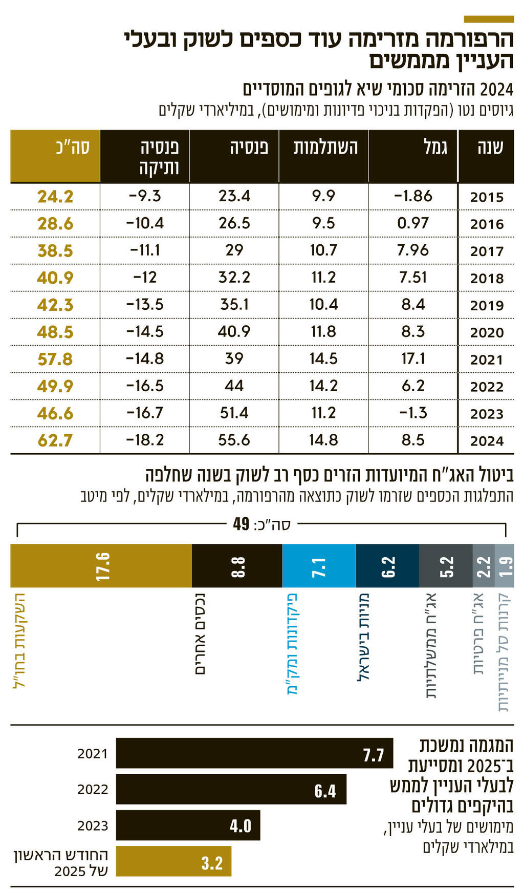 אינפו הרפורמה מזרימה עוד כספים לשוק ובעלי העניין מממשים
