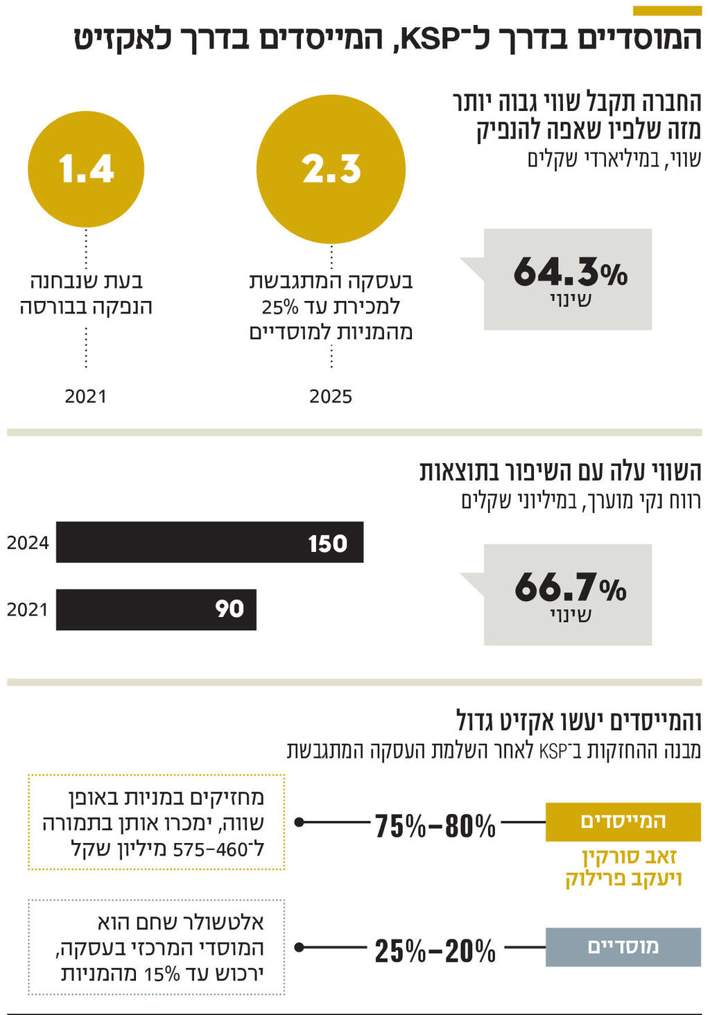 אינפו המוסדיים בדרך ל KSP , המייסדים בדרך לאקזיט