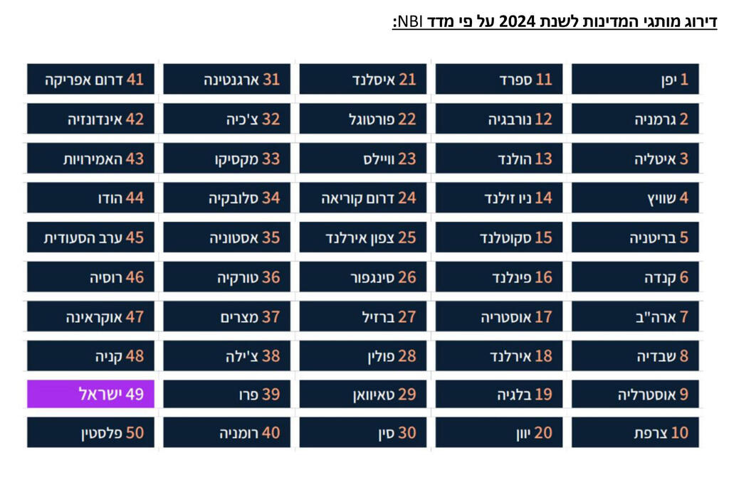 אינפו מדד דירוג המדינות 1