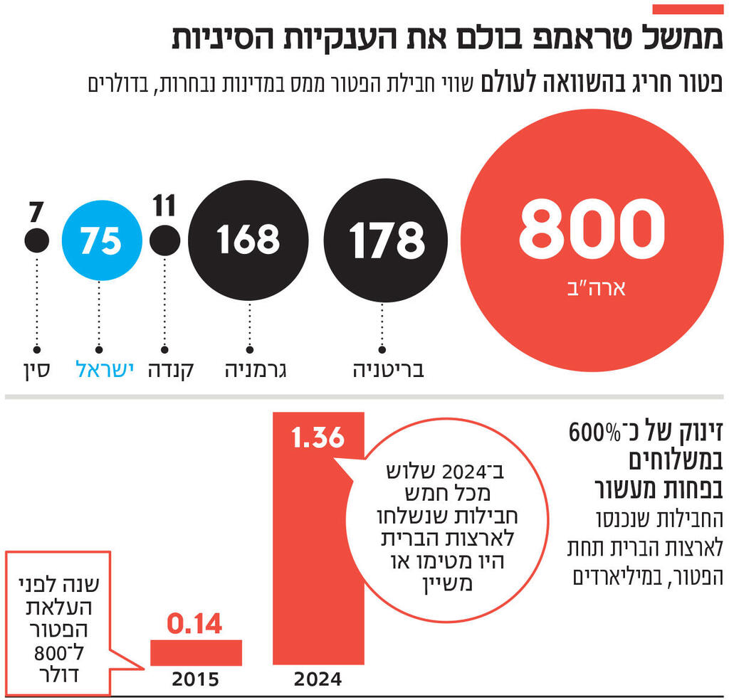 אינפו ממשל טראמפ בולם את הענקיות הסיניות