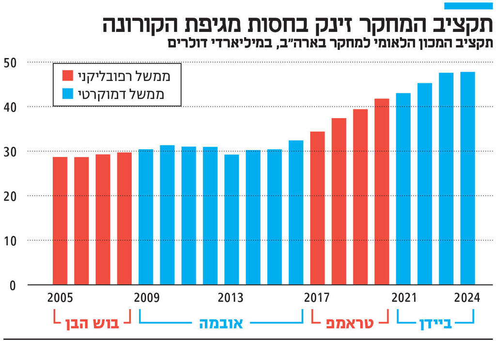 אינפו תקציב המחקר זינק בחסות מגיפת הקורונה