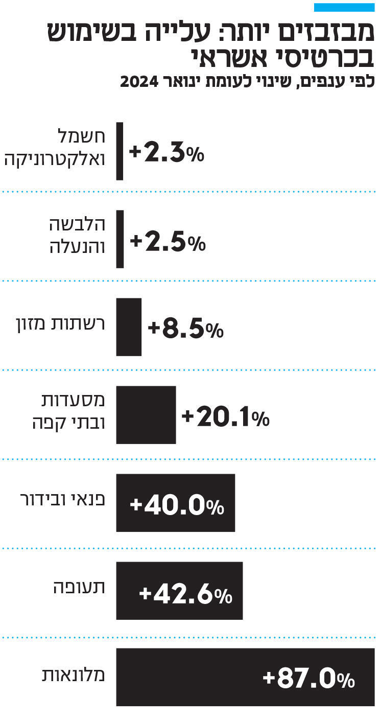 אינפו מבזבזים יותר: עלייה בשימוש בכרטיסי אשראי