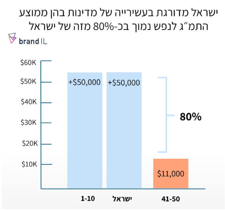 אינפו מדד דירוג המדינות 2