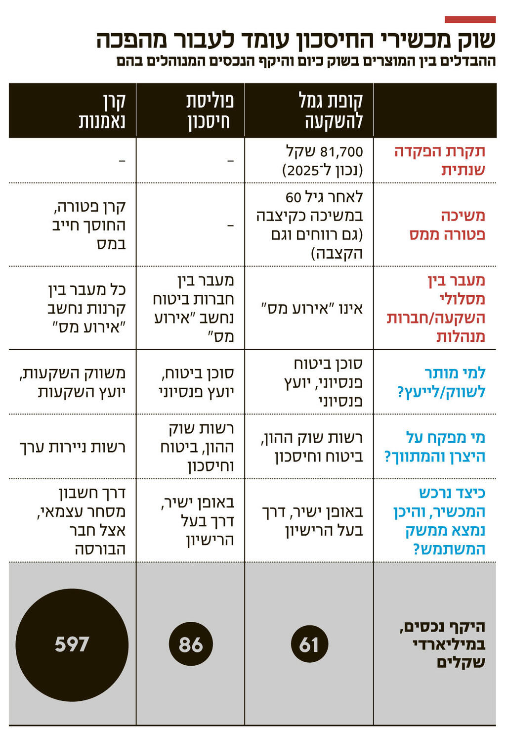 אינפו שוק מכשירי החיסכון עומד לעבור מהפכה