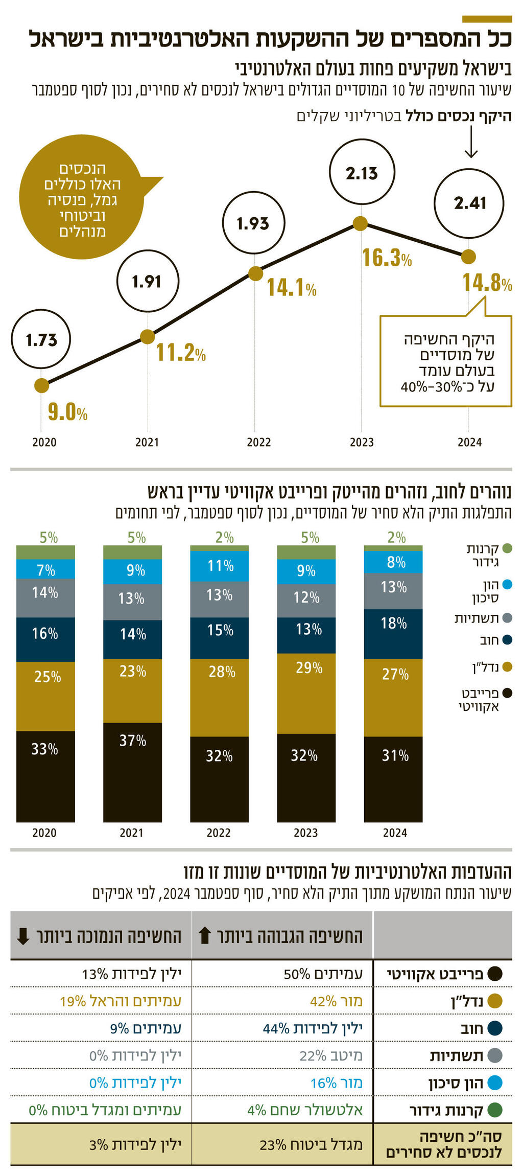 אינפו כל המספרים של ההשקעות האלטרנטיביות בישראל
